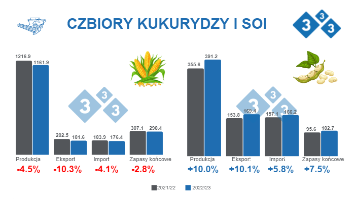 Źr&oacute;dło: USDA - WASDE. XII 9, 2022. Wykresy w mln ton
